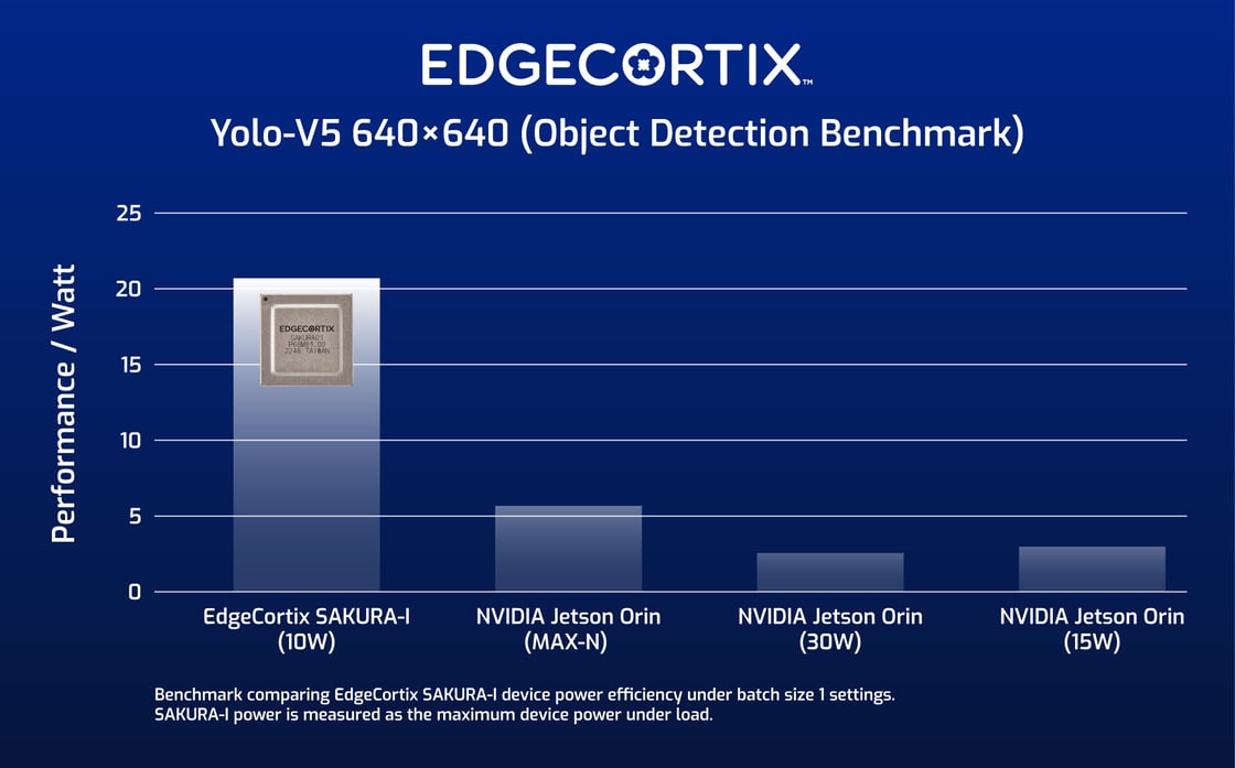 EdgeCortix-SAKURA-Object-Detection-Benchmark-Website-Image-Final